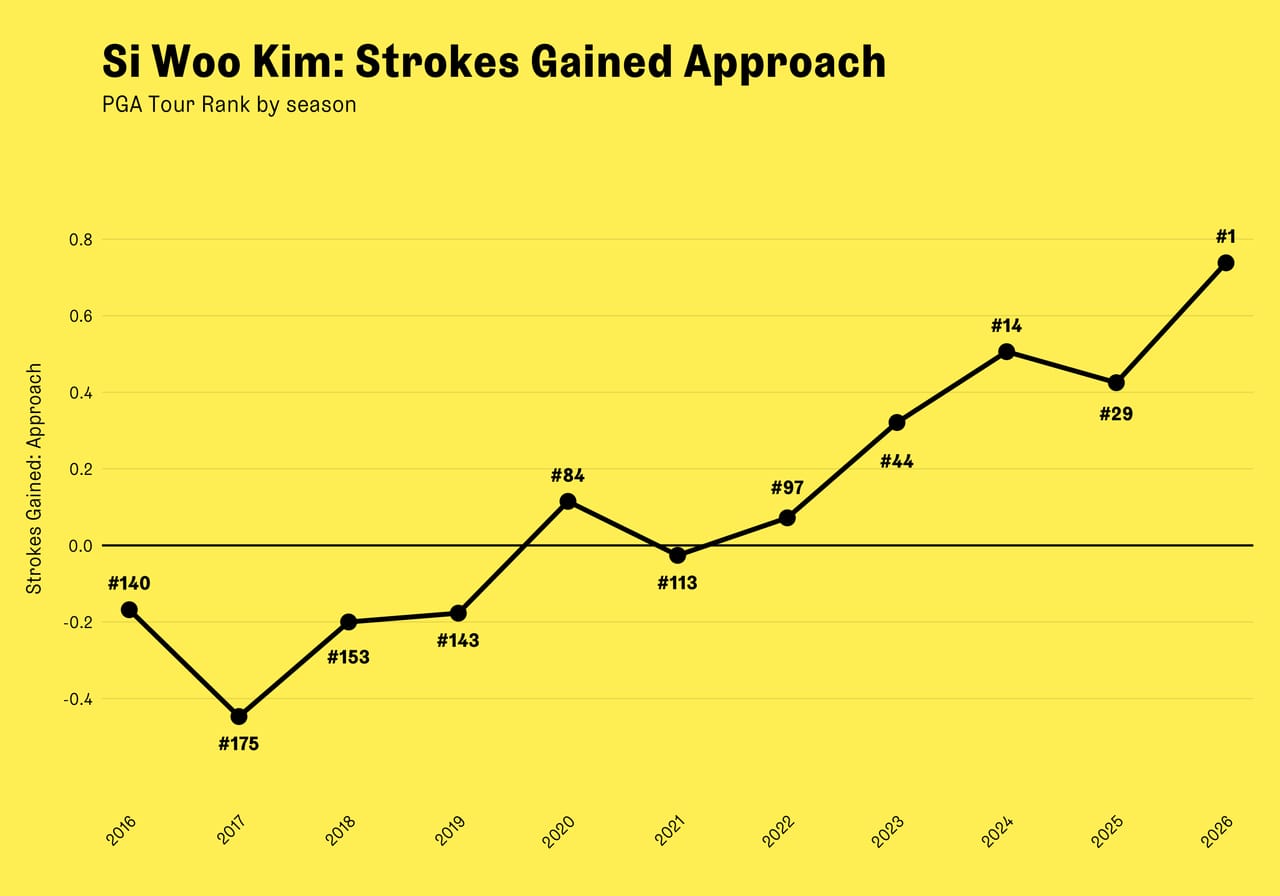 Line chart: Si Woo Kim’s Strokes Gained: Approach by PGA Tour season, 2016 to 2026, labelled with his rank on Tour each year — 140th, 175th, 153rd, 143rd, 84th, 113th, 97th, 44th, 14th, 29th and, in 2026, 1st.